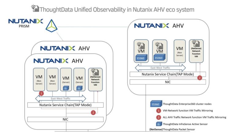 Nutanix ThoughtData